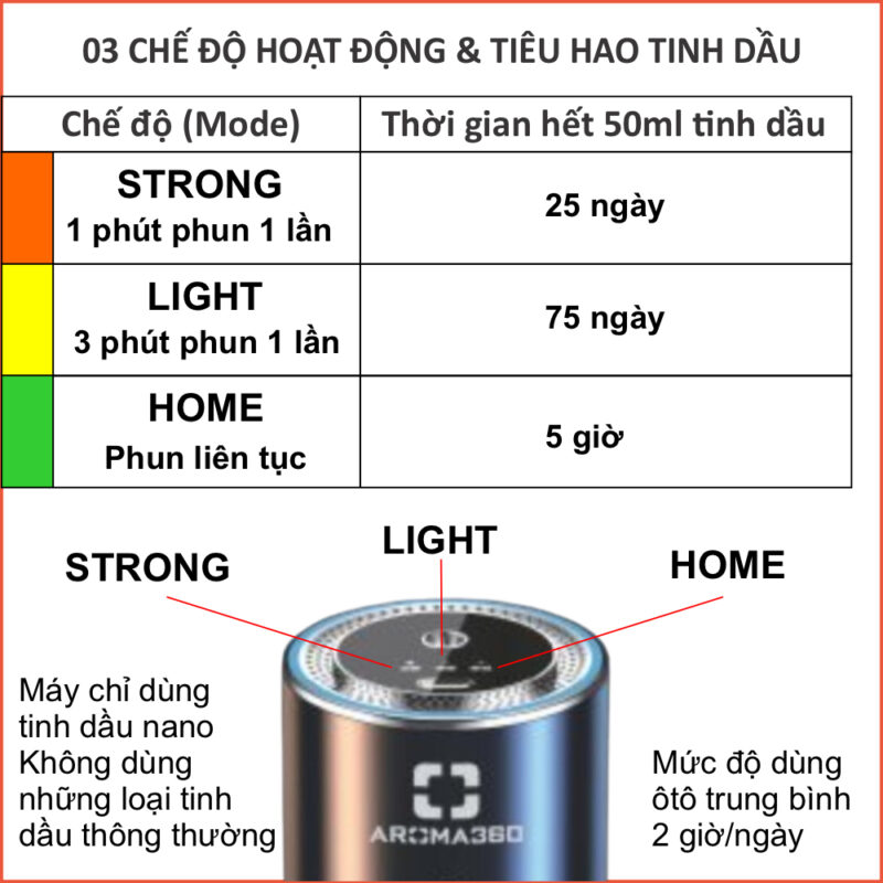 Các chế độ làm thơm của máy làm thơm ô tô A05 Aroma360